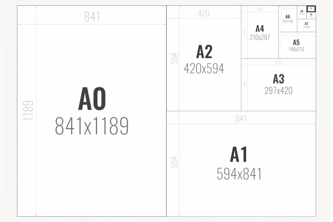 Schemat rozmiarów papieru ISO 216. Od A0 do A10, pokazujący proporcjonalne formaty zdjęć i ich wymiary.