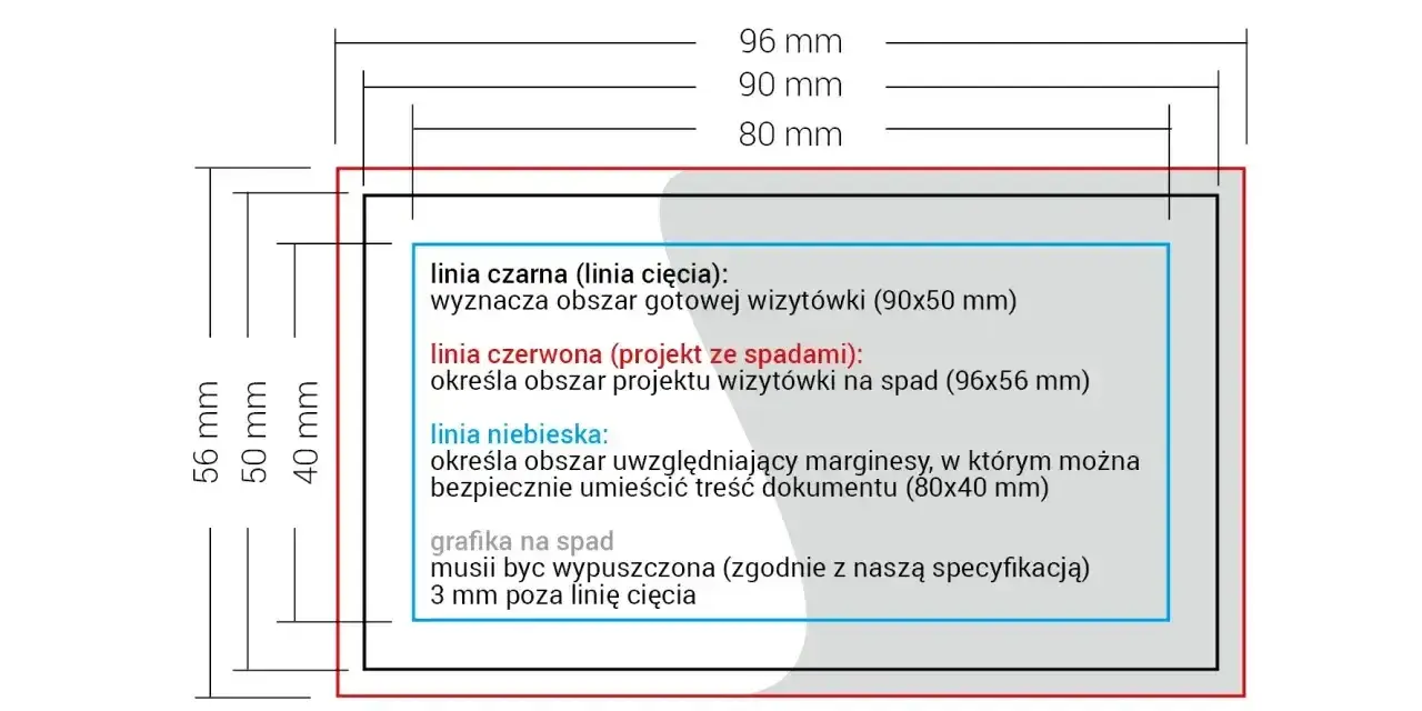 Schemat wymiarów wizytówki: linia czarna (cięcie), czerwona (spady) i niebieska (bezpieczna strefa). Pomaga to zrozumieć, jak wydrukować zaproszenie.