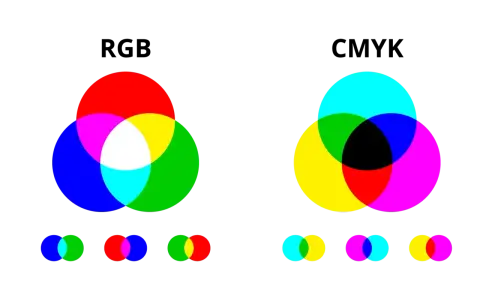 Dwa diagramy Venna z kolorami. Po lewej: czerwony, zielony, niebieski tworzą biały. Po prawej: żółty, magenta, **kolor cyjan** tworzą czarny.