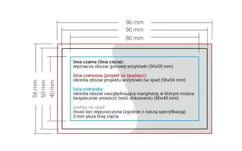 Schemat wymiarów wizytówki: linia czarna (cięcie), czerwona (spady) i niebieska (bezpieczna strefa). Pomaga to zrozumieć, jak wydrukować zaproszenie.