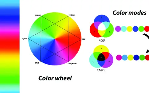 Koło barw i modele kolorów RGB i CMYK. Wyjaśnienie, jak kolory są tworzone i mieszane.
