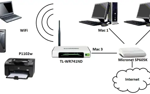Schemat sieci: laptop, drukarka P1102w, router TL-WR741ND, dwa komputery Mac, router Micronet SP605K i Internet. Jak połączyć urządzenia przez Wi-Fi Direct.