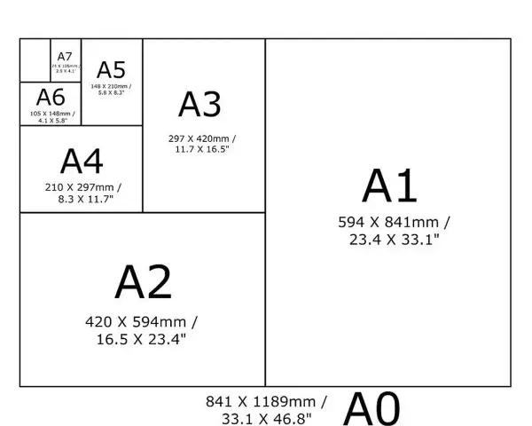 Schemat rozmiarów papieru serii A, od A0 do A7. Największy A0, a najmniejszy A7. Wymiary A4 to 210 x 297 mm.