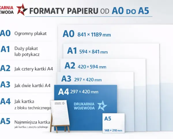 Porównanie formatów papieru od A0 do A5. A4 to jak kartka z bloku technicznego, a A5 to pół kartki A4.