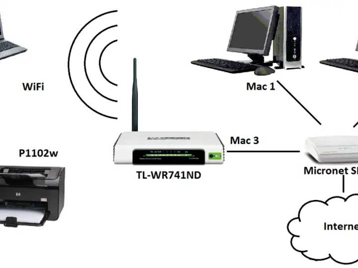 Schemat sieci: laptop, drukarka P1102w, router TL-WR741ND, dwa komputery Mac, router Micronet SP605K i Internet. Jak połączyć urządzenia przez Wi-Fi Direct.