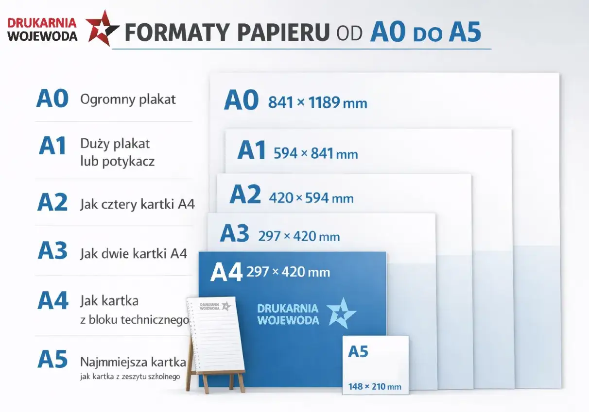 Wizualizacja formatów papieru od A0 do A5, z opisami i wymiarami. Idealne do wyboru odpowiedniego formatu wydruku.