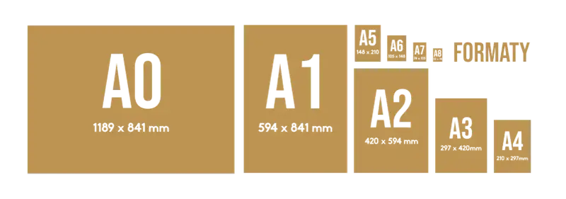 Zestawienie formatów papieru od A0 do A4, w tym A3, z ich wymiarami.